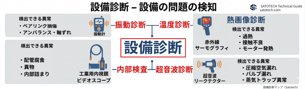 設備診断マップ