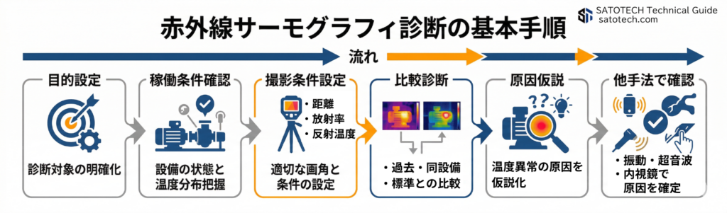 赤外線サーモグラフィの診断の基本