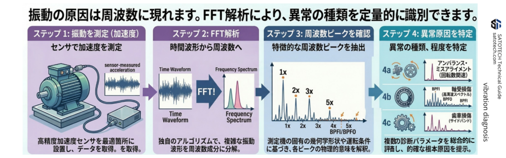 FFT解析で振動異常の種類を定量的に識別