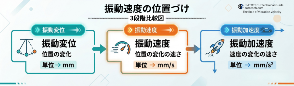 振動速度の位置づけ(振動診断)