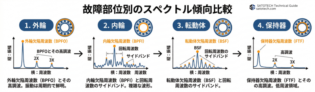 故障部位別のスペクトル傾向比較