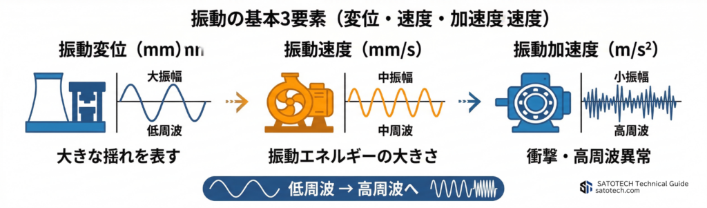 振動の基本3要素(変位・速度・加速度)