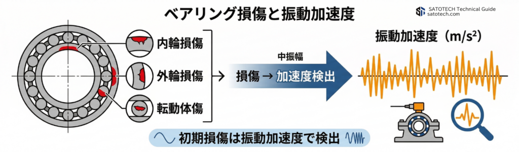 ベアリング(軸受け)損傷と振動加速度の関係