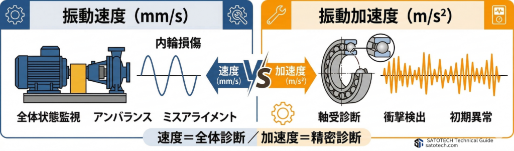 振動速度と振動加速度の使い分け