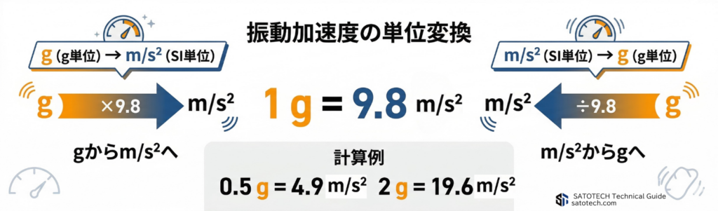 振動加速度単位の変換式(m/s²とg)