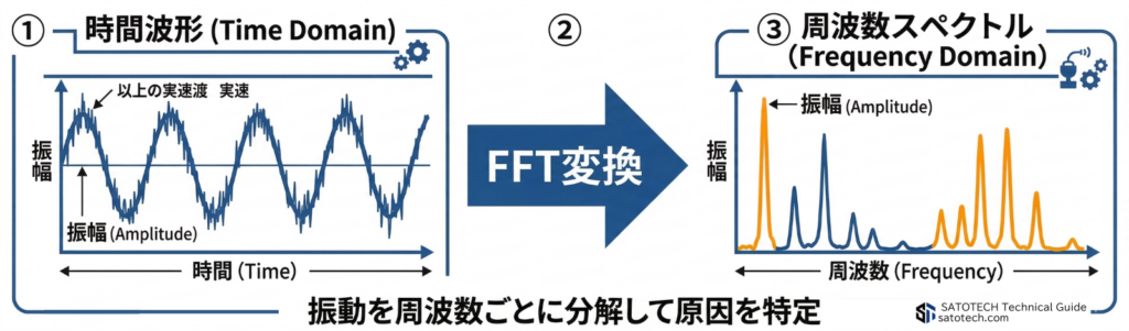 FFT解析の基本(時間領域から周波数領域への変換)