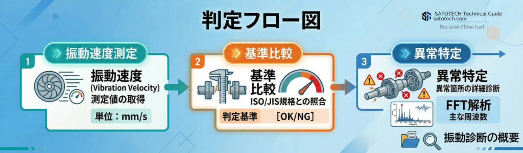 判定フロー図(振動診断)