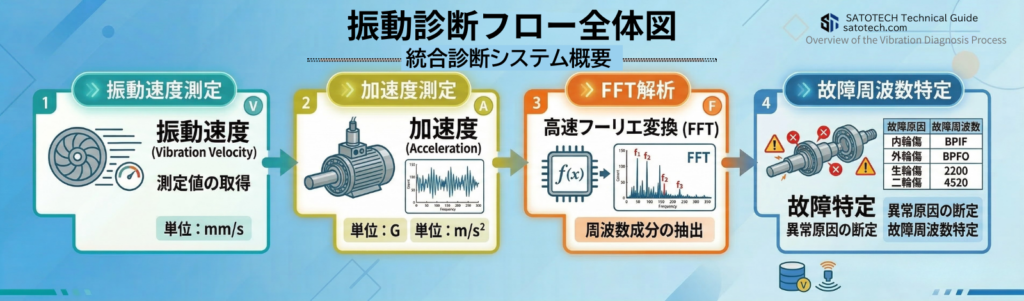振動診断フロー全体図
