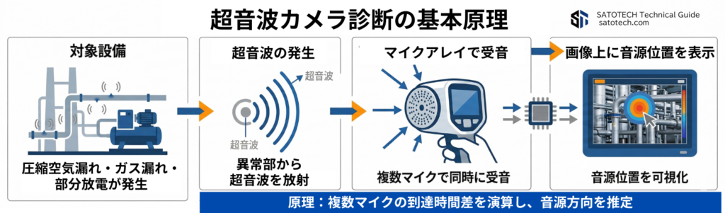 超音波カメラ診断の基本原理