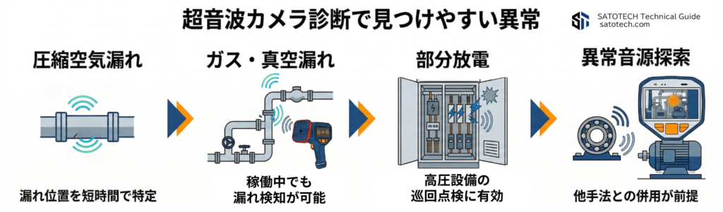 超音波カメラ診断で見つけやすい異常