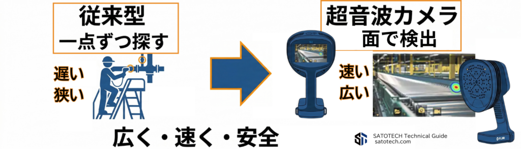 従来型 圧縮空気漏れ検知vs 超音波カメラ