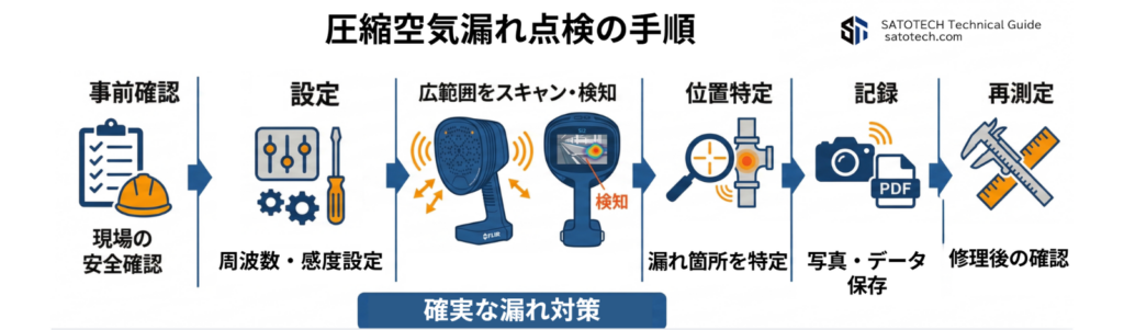 圧縮空気漏れ点検の手順