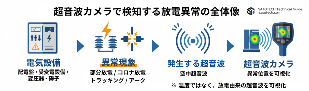 超音波カメラによる電気設備診断とは、部分放電・コロナ放電・トラッキング・アーク