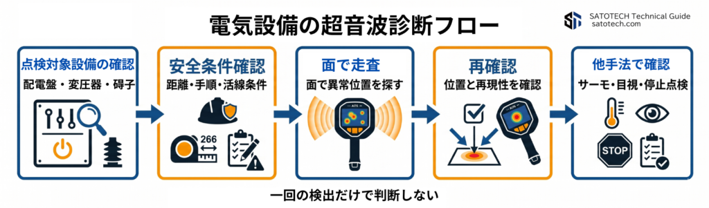 電気設備の超音波診断フロー