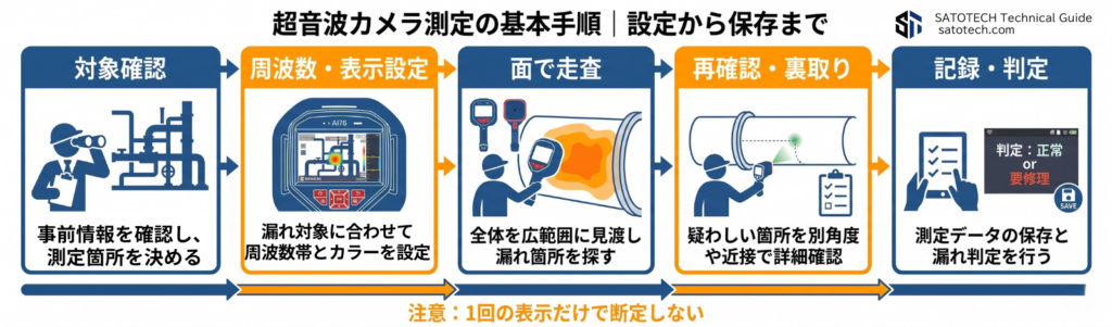 超音波カメラの使い方