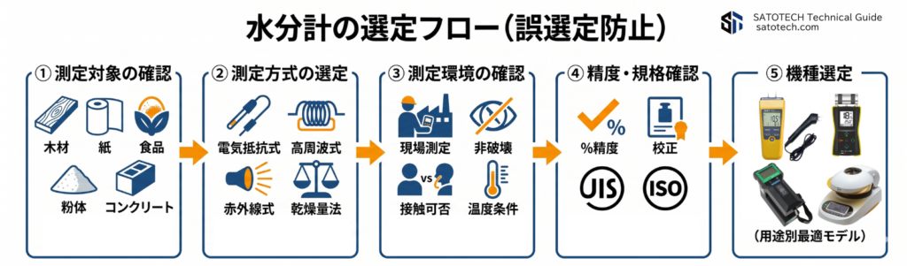 水分計の選び方とおすすめ機種