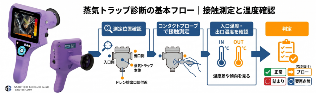 蒸気トラップ診断の基本｜超音波と温度で判定する方法