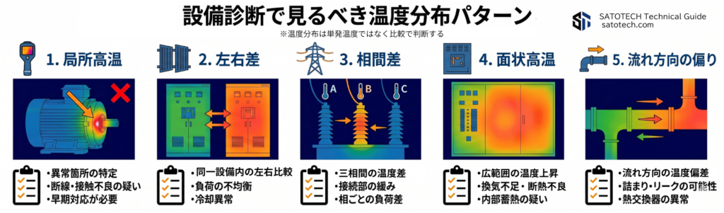 設備診断で見るべき温度分布パターン｜局所高温・左右差・流れ方向