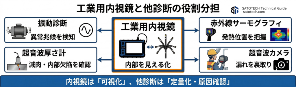 工業用内視鏡における他診断との連携