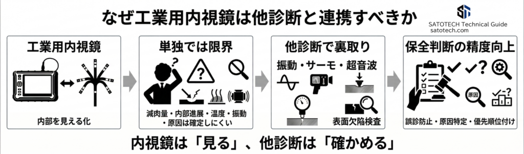 工業用内視鏡検査と他診断と連携