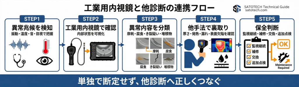 工業用内視鏡と他診断の連携フロー