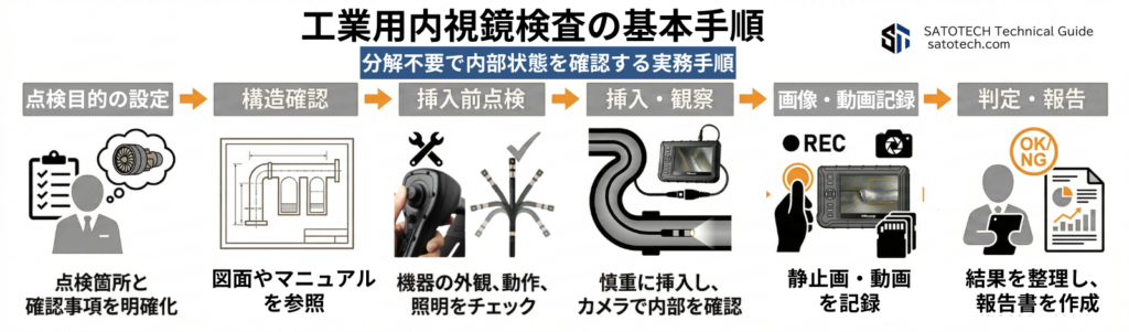 工業用内視鏡検査の基本手順