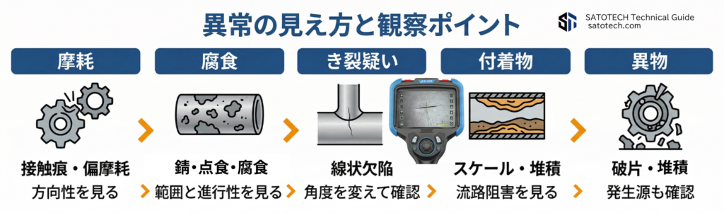 工業用内視鏡検査における異常の見方|摩耗・腐食・き裂・付着物