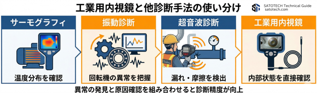 工業用内視鏡と他診断手法の使い分け