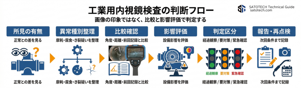 工業用内視鏡検査の判断フロー
