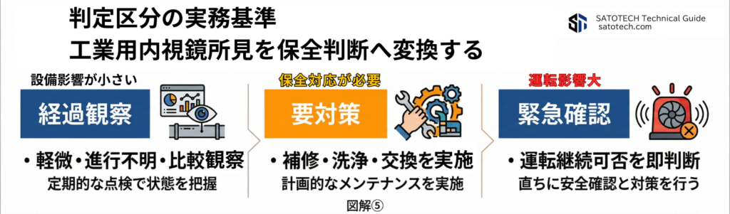 工業用内視鏡検査の判定区分の実務基準