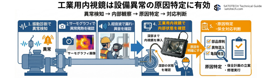 工業用内視鏡は設備異常の原因特定に有効