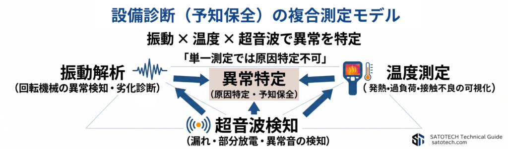 設備診断の複合モデル