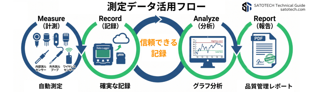 データロガー測定データ活用フロー