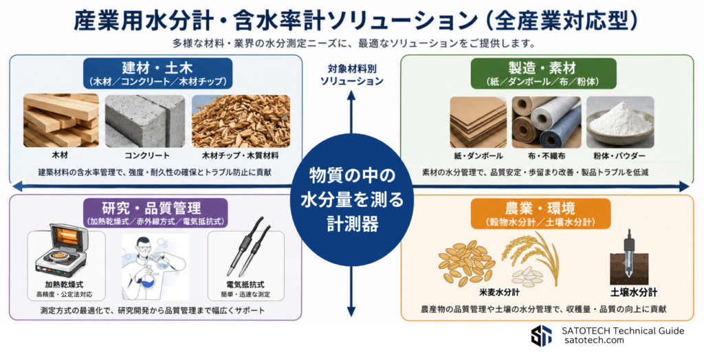 産業用水分計・含水率計ソリューション(全産業対応型)