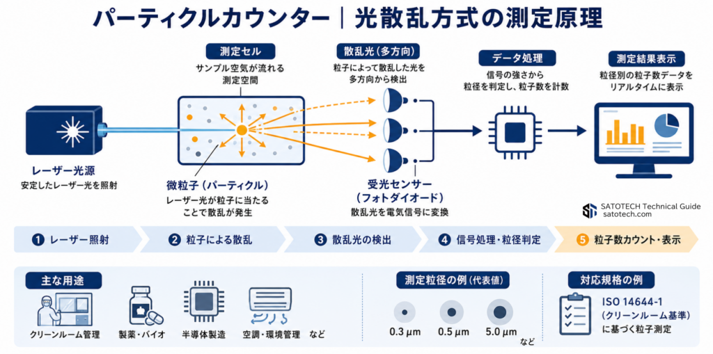 パーティクルカウンターの測定原理