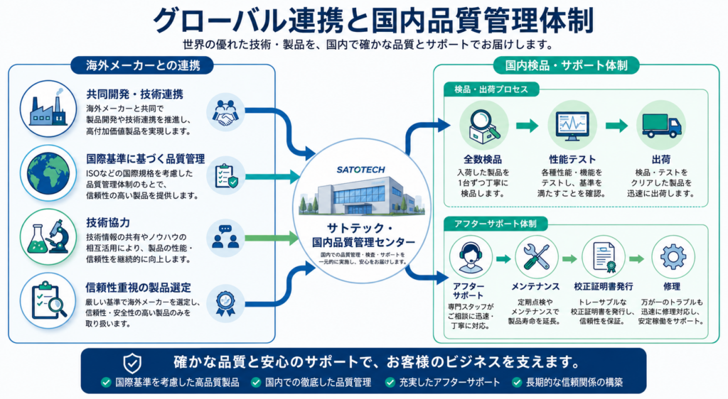 サトテックの海外メーカーとの連携体制や、国内での検品・サポート体制