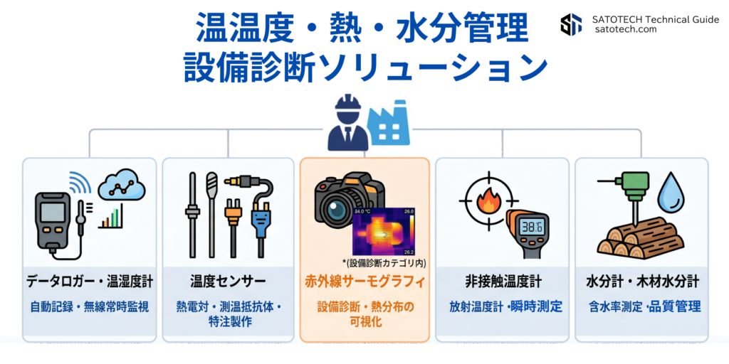 温度・熱・水分マネジメントソリューション