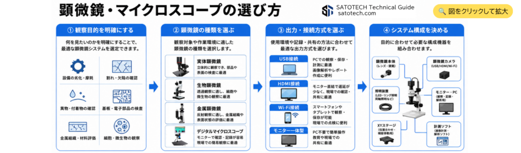 顕微鏡・マイクロスコープ・顕微鏡カメラの選び方