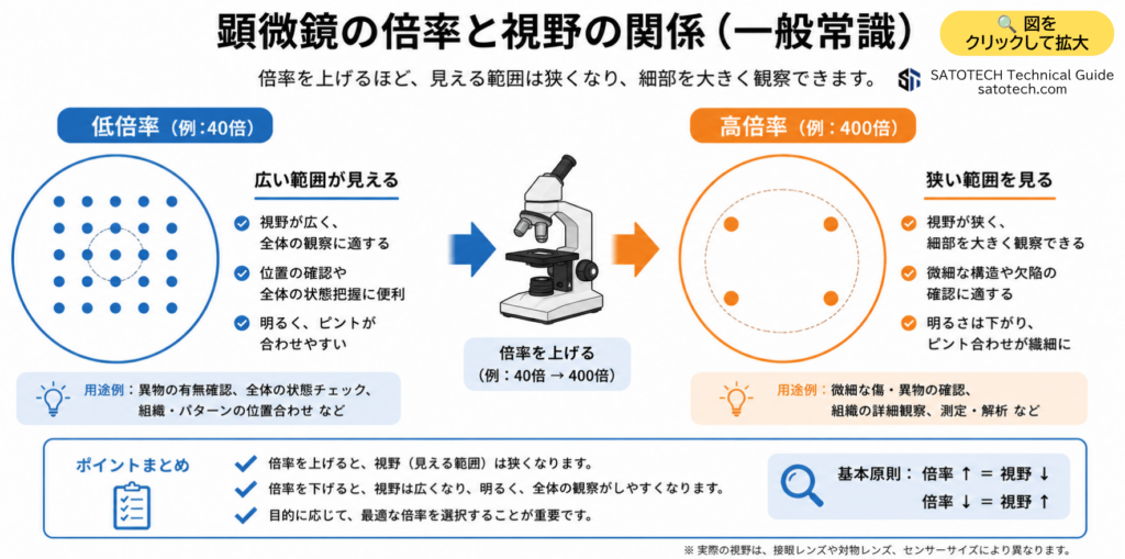 顕微鏡の倍率と視野の関係