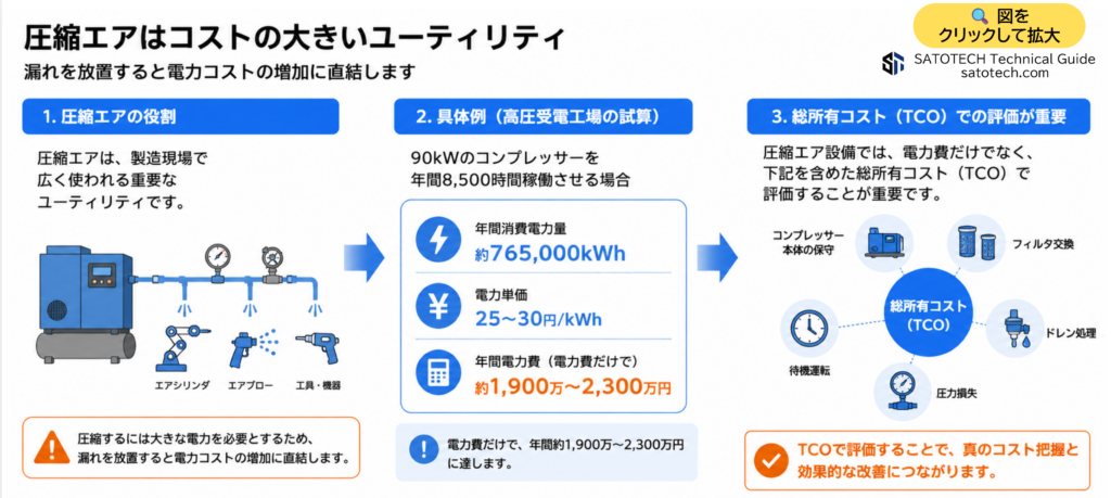 圧縮エアはコストの大きいユティリティ