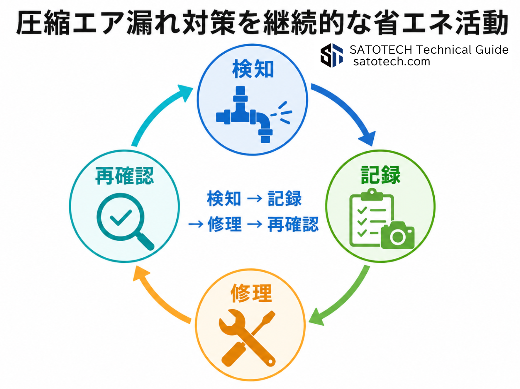 圧縮エア漏れ対策を継続的な省エネ活動