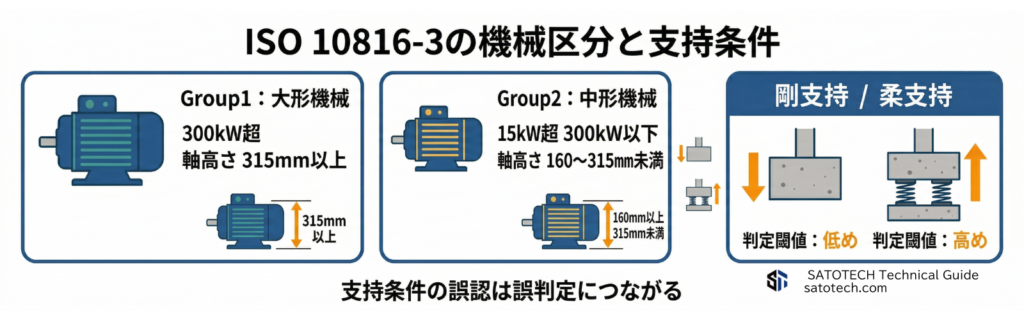 ISO 10816の機械区分と指示条件