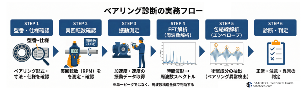 ベアリング診断の実務フロー