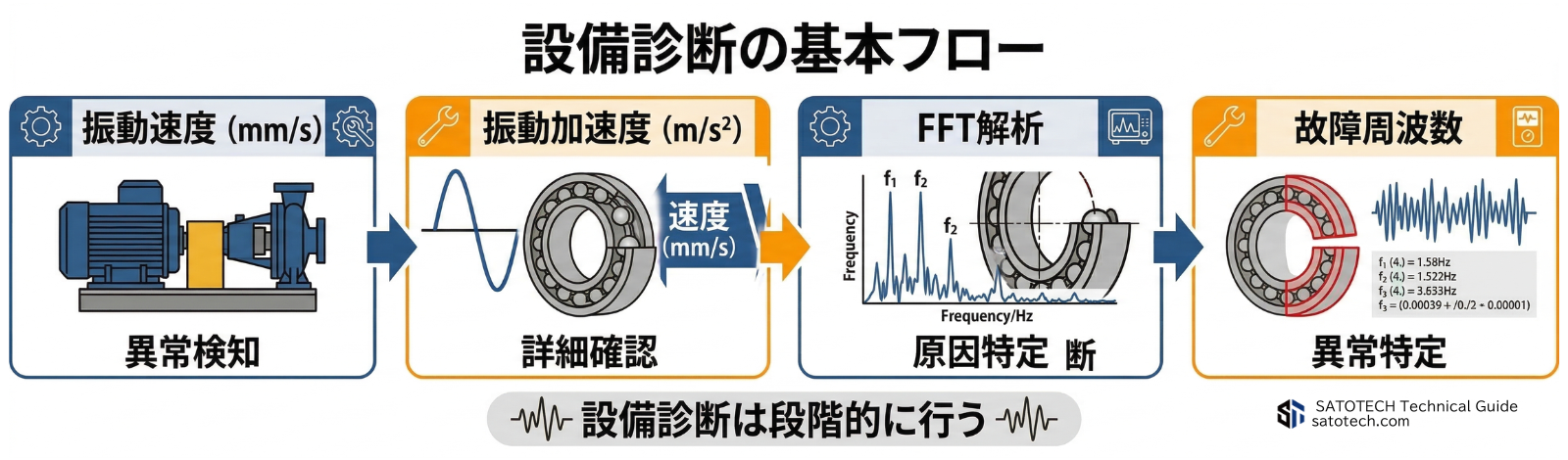 振動加速度の意味と用途とは?軸受診断の基礎|サトテック