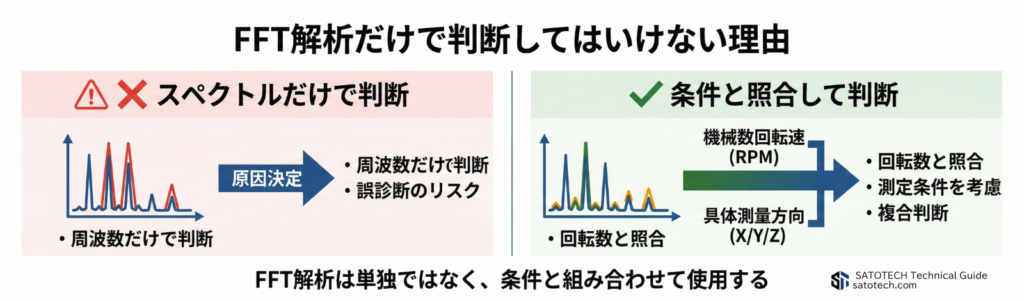 FFT解析だけで判断してはいけない理由
