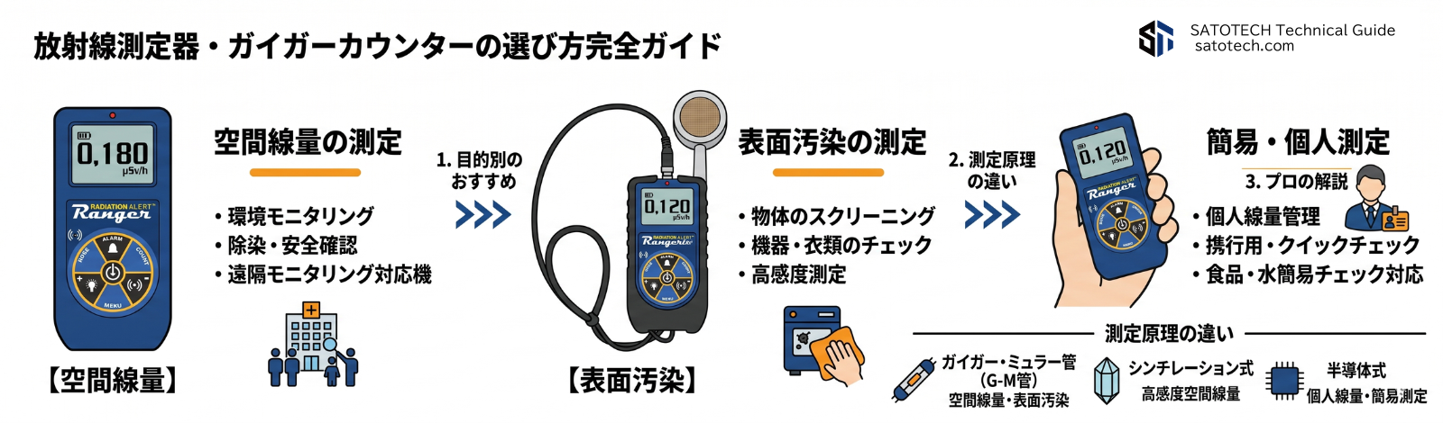 放射線測定器・ガイガーカウンターの選び方