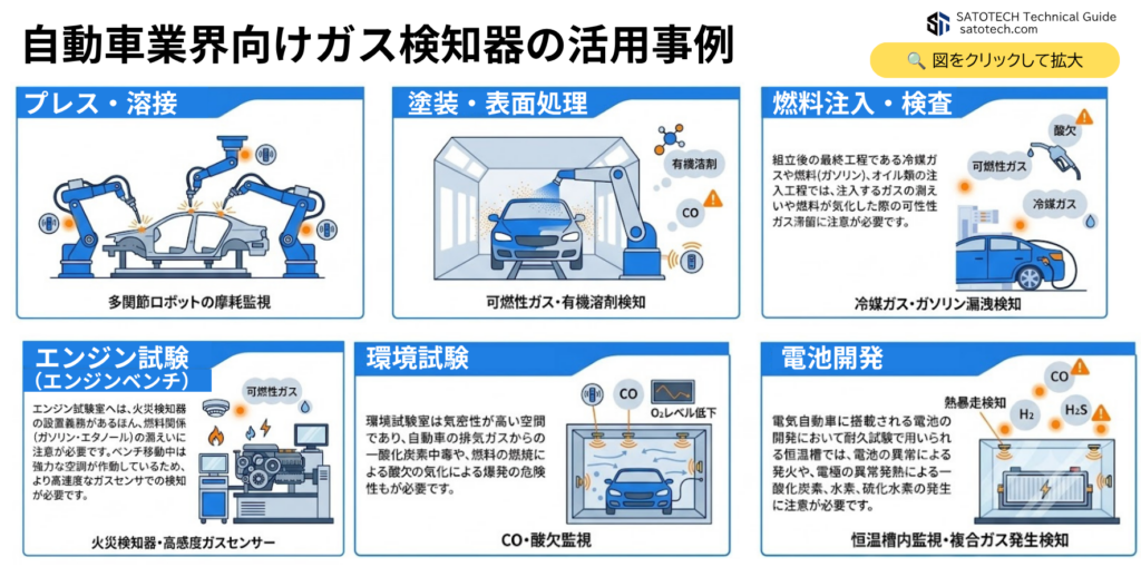 自動車業界向けガス検知器の活用事例