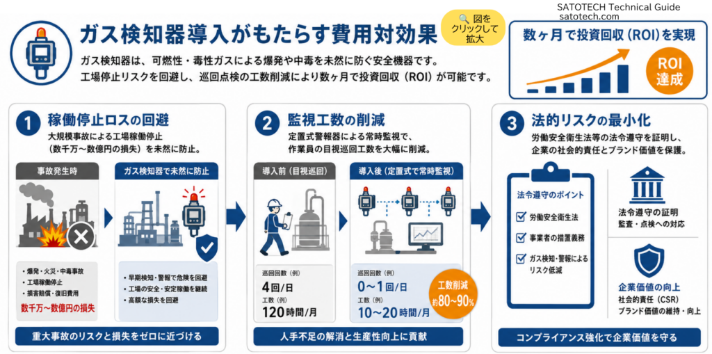 ガス検知器導入がもたらす費用対効果