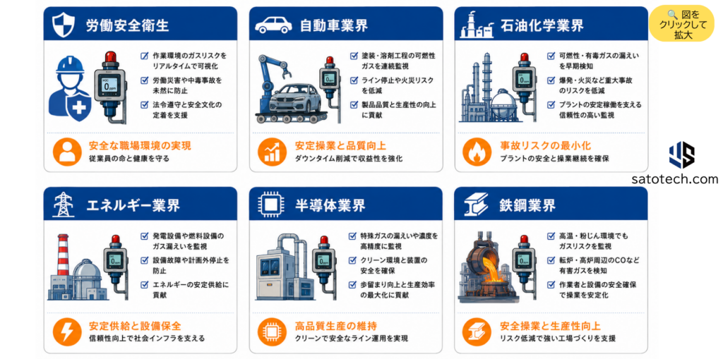 ガス検知器・警報器の業界別 選定と活用事例ガイド