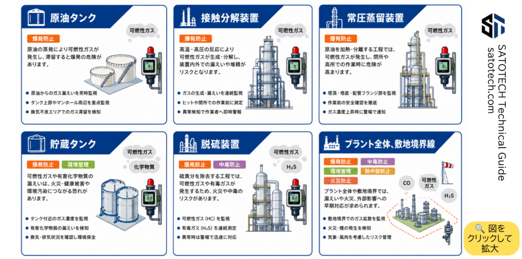 石油化学業界におけるガス検知器・警報器